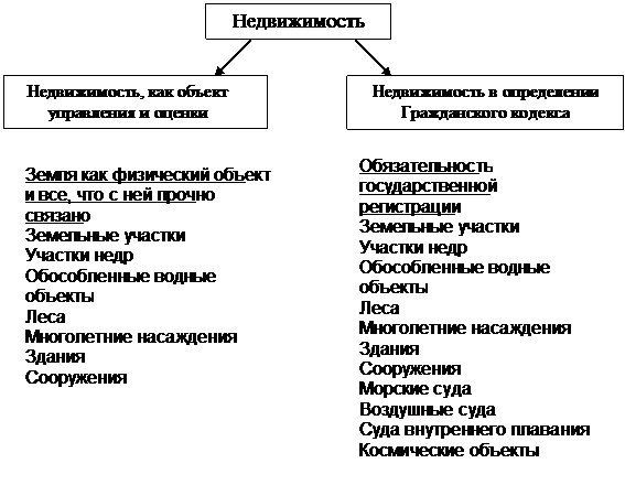 Глава 1. Недвижимость как объект управления и оценки - student2.ru