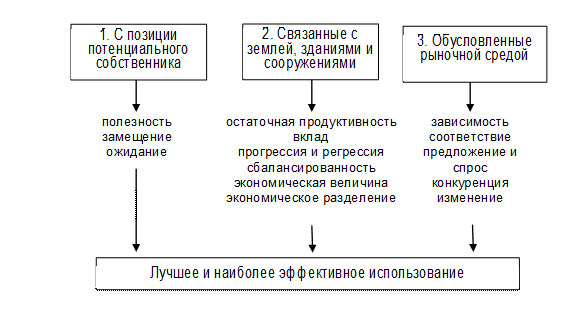 Второй блок (II) — разработка портфеля недвижимости. - student2.ru