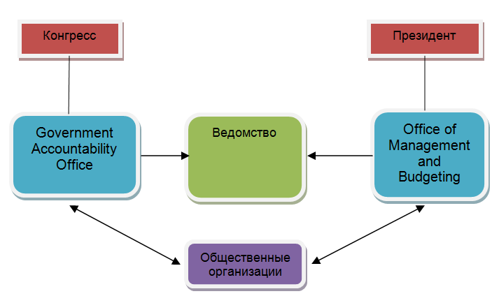 Глава 1. Теоретические основы финансового контроля в организации - student2.ru