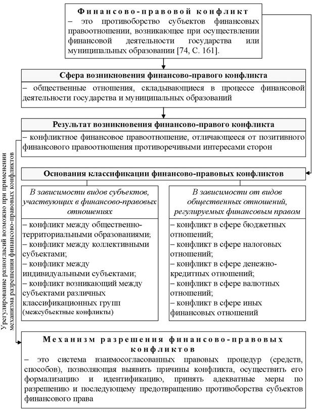 ГЛАВА 7 Финансово-правовая ответственность - student2.ru