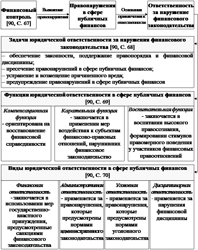 ГЛАВА 7 Финансово-правовая ответственность - student2.ru