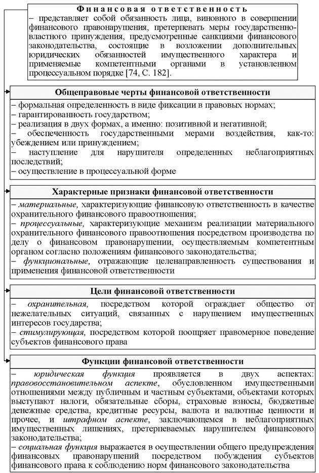 ГЛАВА 7 Финансово-правовая ответственность - student2.ru