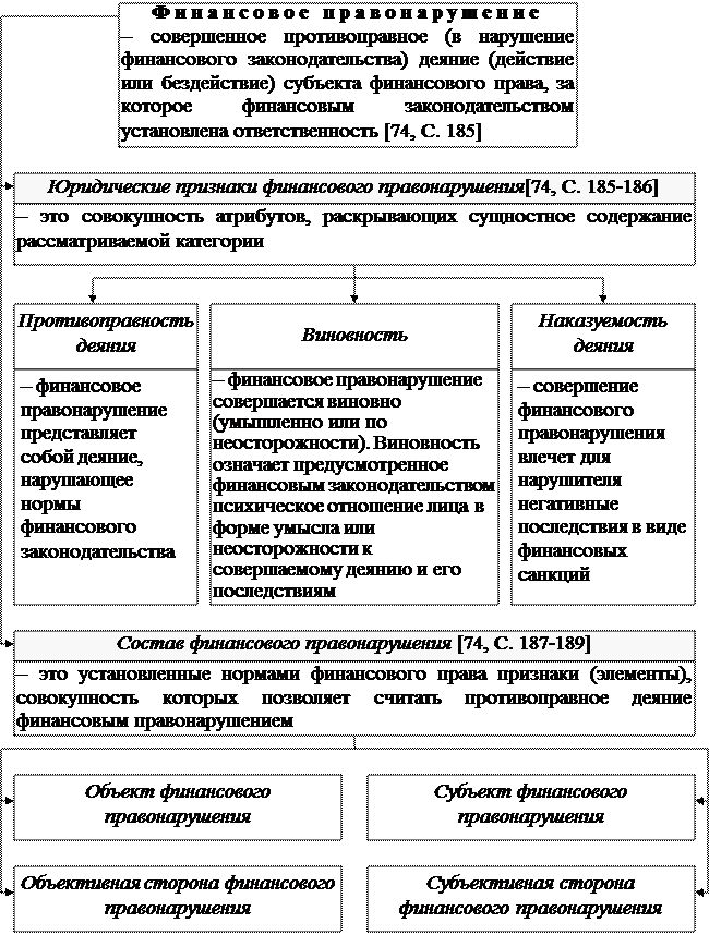 ГЛАВА 7 Финансово-правовая ответственность - student2.ru