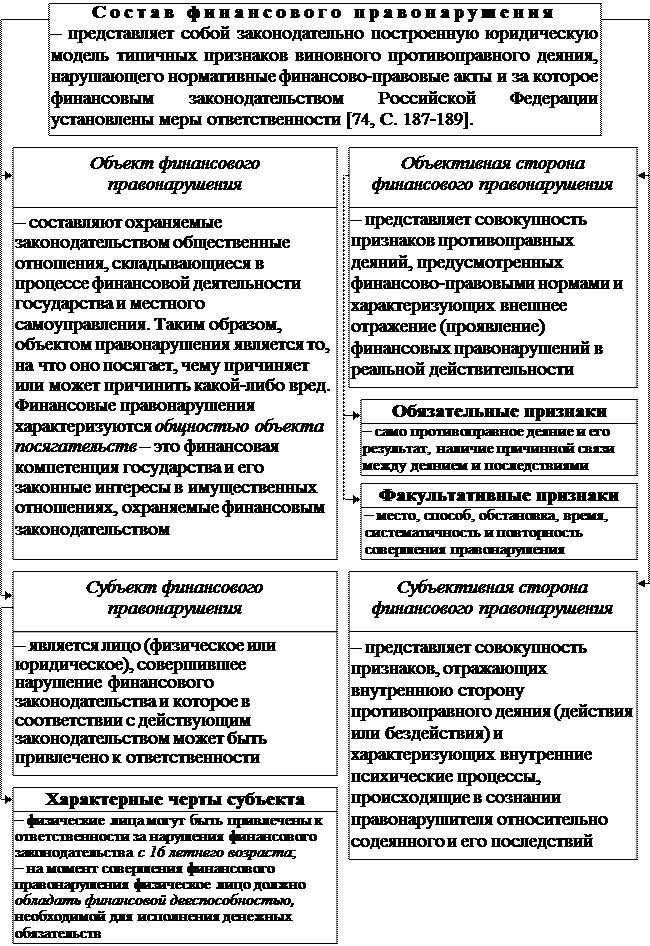 ГЛАВА 7 Финансово-правовая ответственность - student2.ru