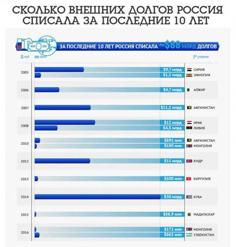 Год. Общая сумма долга Анголы перед РФ составляет 5 млрд дол. Долг списан путем возвращения в 2016 году кредита в виде векселей на сумму 3,5 млрд. - student2.ru