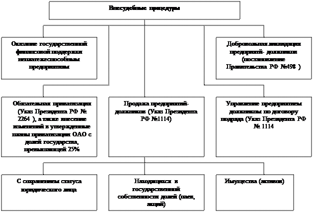 Государственное регулирование отношений несостоятельности и процессов финансового оздоровления - student2.ru