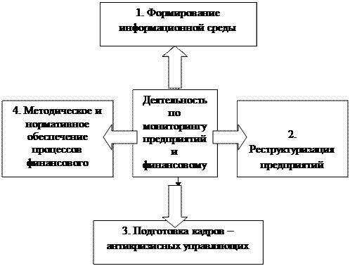 Государственное управление системой финансового оздоровления - student2.ru