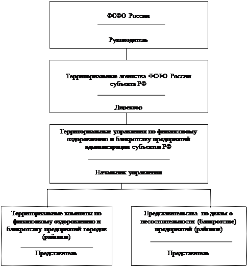 Государственное управление системой финансового оздоровления - student2.ru