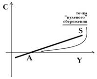 График склонности к сбережениям - student2.ru