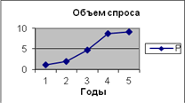График жизненного спроса на продукцию - student2.ru