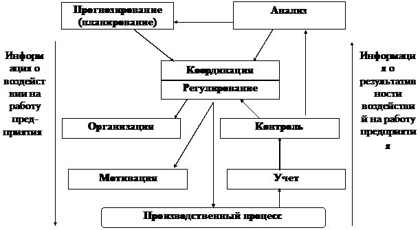 и принятие решений в условиях рынка - student2.ru