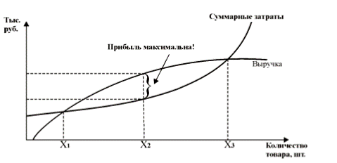 и запас финансовой прочности - student2.ru