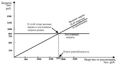 и запас финансовой прочности - student2.ru