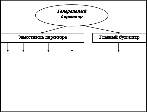 II. Характеристика организации (базы производственной практики) - student2.ru