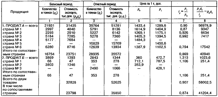 Индексы цен в статистике внешней торговли - student2.ru