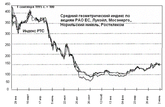 Индексы рынка государственных облигаций - student2.ru