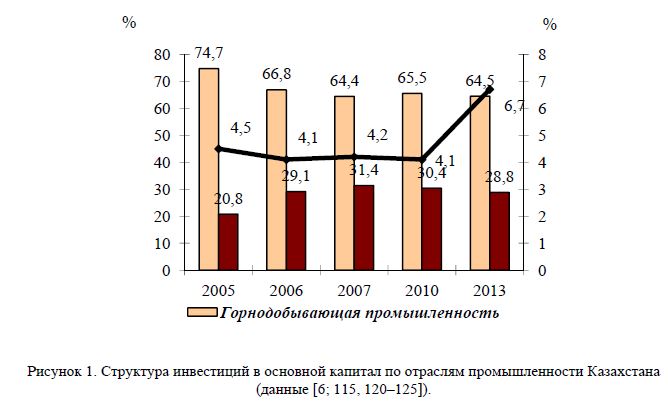 Индустриально-инновационное развитие Республики Казахстан на современном этапе, проблемы и их решения - student2.ru