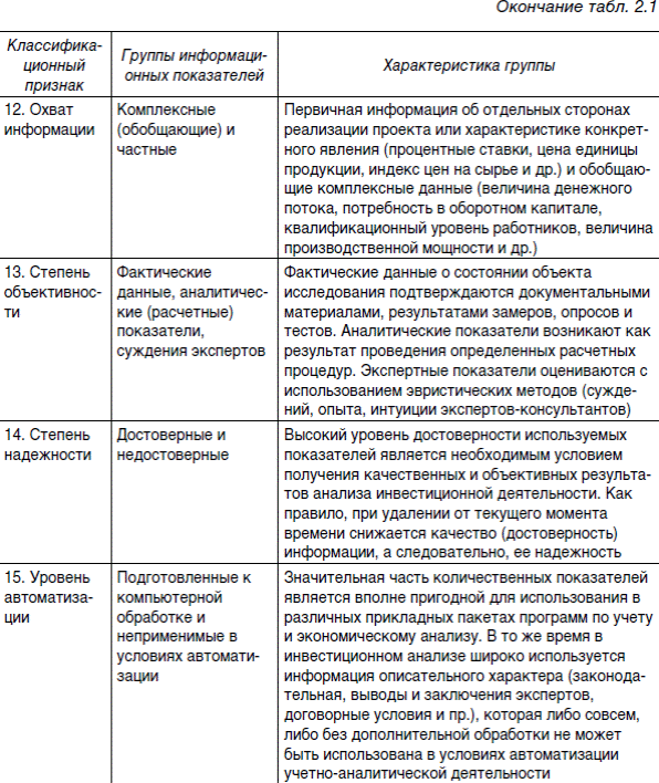 информационная база инвестиционного анализа - student2.ru