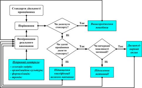 Инструменты управленческого контроля. - student2.ru