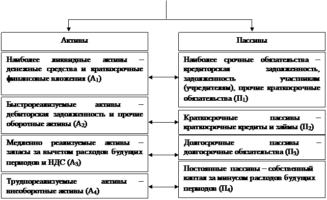 Интегрированная методика анализа финансового состояния - student2.ru