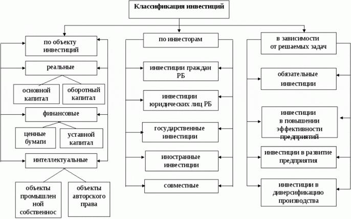 Инвестиции: виды, особенности использования - student2.ru