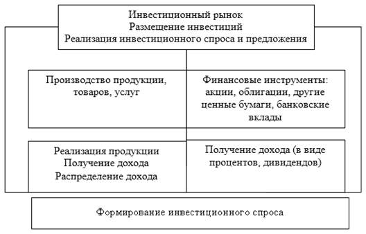 инвестирование как фактор повышения конкурентоспособности компании - student2.ru