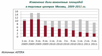 Исследование тенденций на рынке аренды офисных помещений, торговых помещений и жилья. - student2.ru