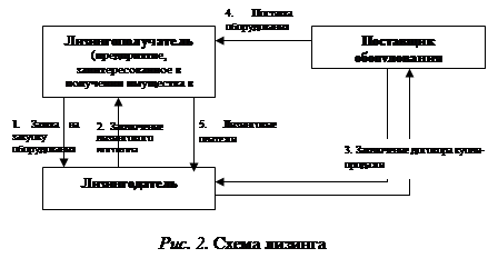 Источники финансирования инвестиций - student2.ru