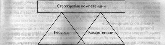 Как работают стержневые компетенции - student2.ru