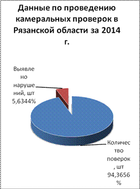 Камеральная налоговая проверка как форма налогового контроля - student2.ru
