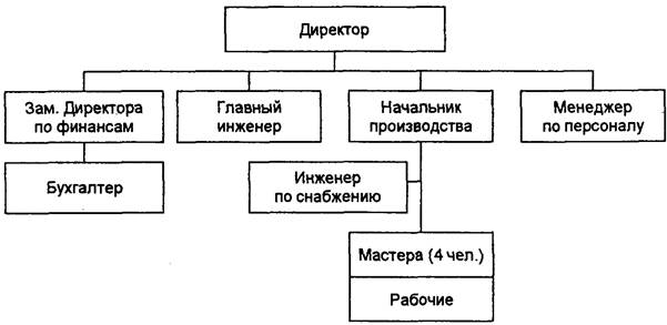 Характеристика деятельности организации - student2.ru