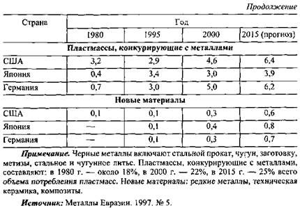 Химическая промышленность России - student2.ru