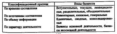 Классификация бухгалтерских балансов - student2.ru