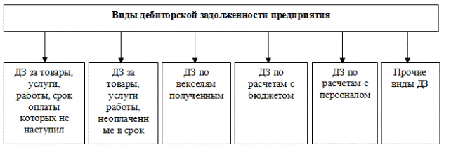 Классификация дебиторской задолженности - student2.ru