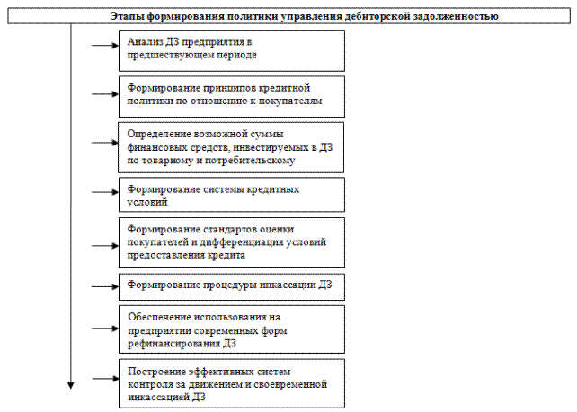 Классификация дебиторской задолженности - student2.ru