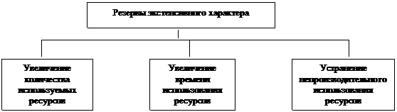 Классификация и оценка резервов повышения эффективности хозяйственной деятельности - student2.ru