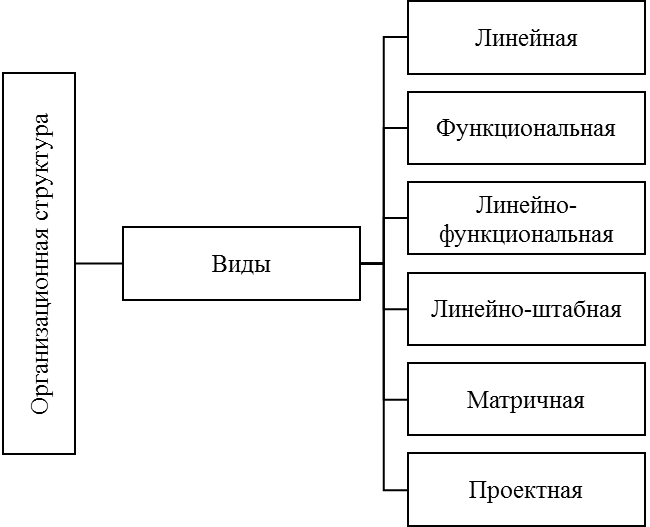 классификация организационных структур и принципы их формирования - student2.ru