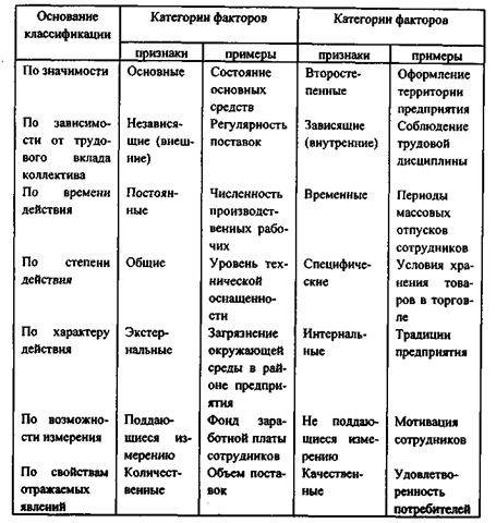 Классификация производственно-экономических факторов - student2.ru