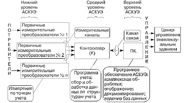 Комплексная автоматизация энергоучета - student2.ru