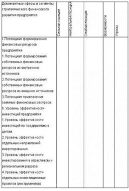 Комплексная оценка стратегической финансовой позиции предприятия - student2.ru