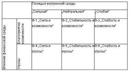 Комплексная оценка стратегической финансовой позиции предприятия - student2.ru