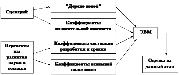 Комплексные системы прогнозирования - student2.ru