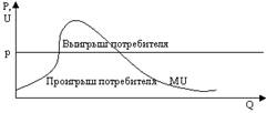 Поведение потребителя в рыночной экономике - student2.ru
