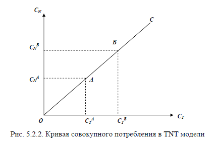 Концептуальное обоснование вида кривой совокупного спроса (TNT модель) в открытой экономике и факторы, на нее влияющие. - student2.ru