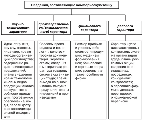 Конфиденциальная информация компании: сущность, виды, значимость проблемы обеспечения информационной безопасности в России и в мире. Современные методы защиты коммерческой информации. - student2.ru