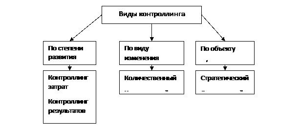 Контроллинг и бюджетирование в системеуправления - student2.ru
