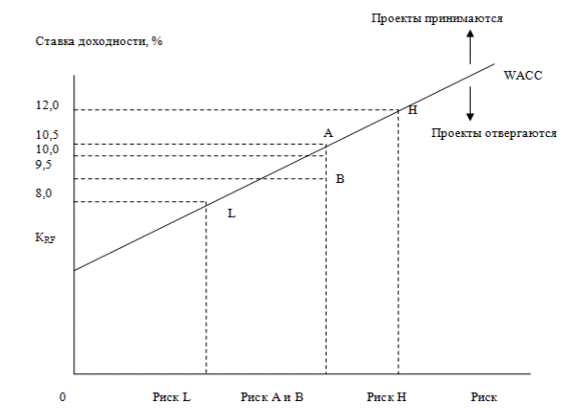 Корректировка стоимости капитала с учетом риска отдельных проектов - student2.ru