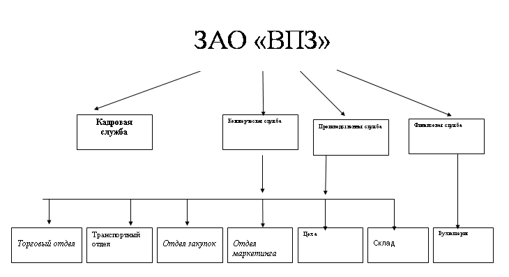 Краткое описание предприятия . - student2.ru