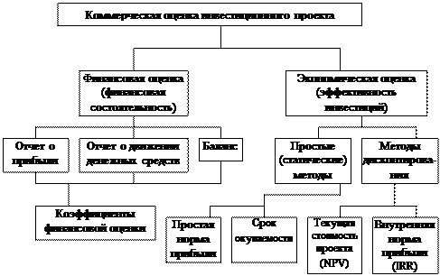 Критерии оценки инвестиционного проекта - student2.ru