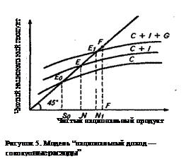 Макроэкономическое равновесие. Кейнсианская модель макроэкономического равновесия - student2.ru
